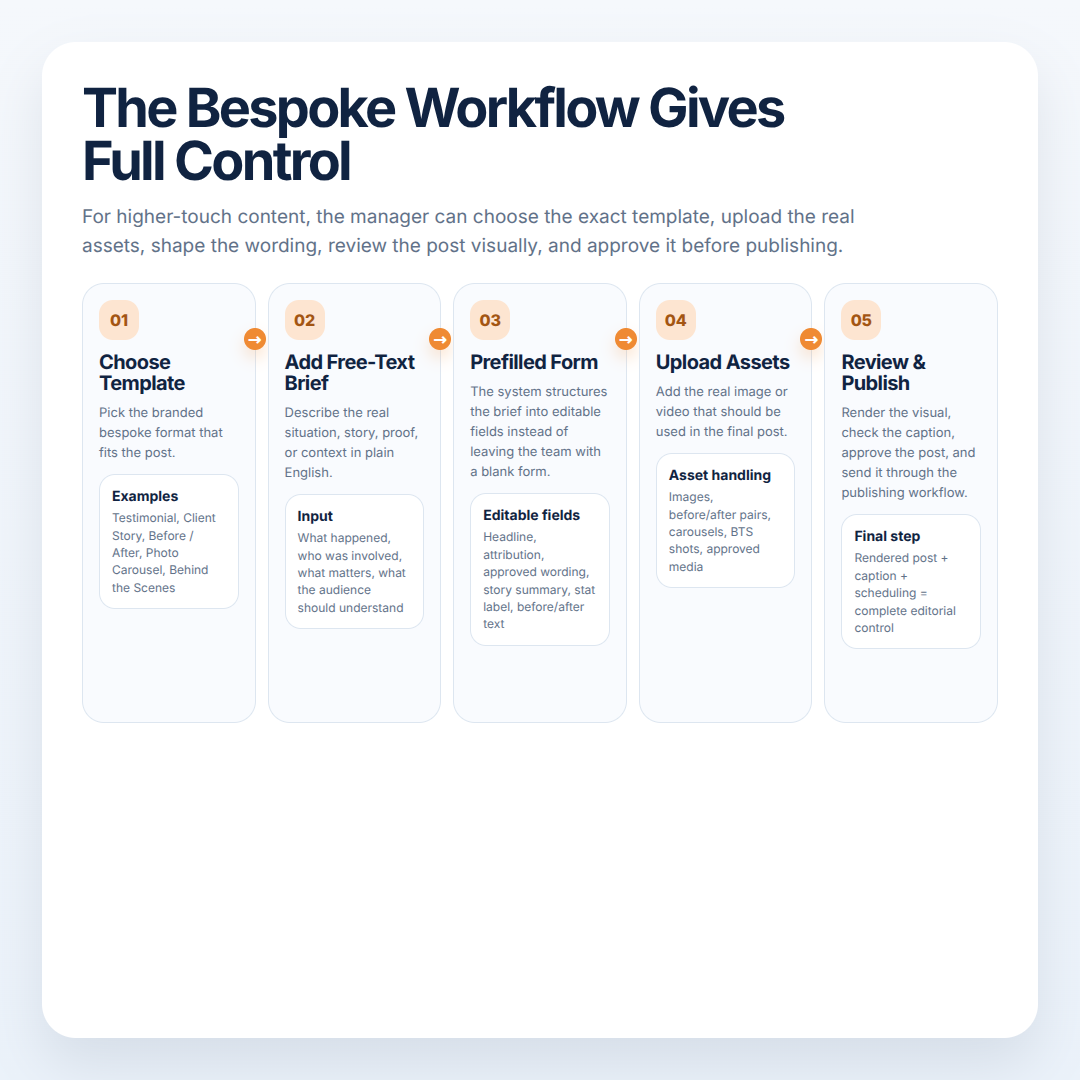 Bespoke workflow or branded template builder
